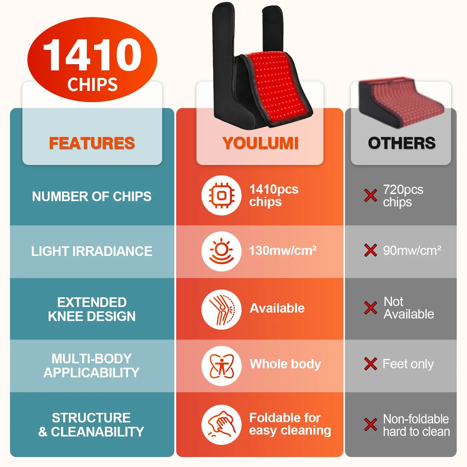 Comparison chart of the LAWIND red light therapy feet and legs device versus other products showing 1410 chips, 130 mW/cm² irradiance, extended knee design, whole body use, and foldable easy-clean structure