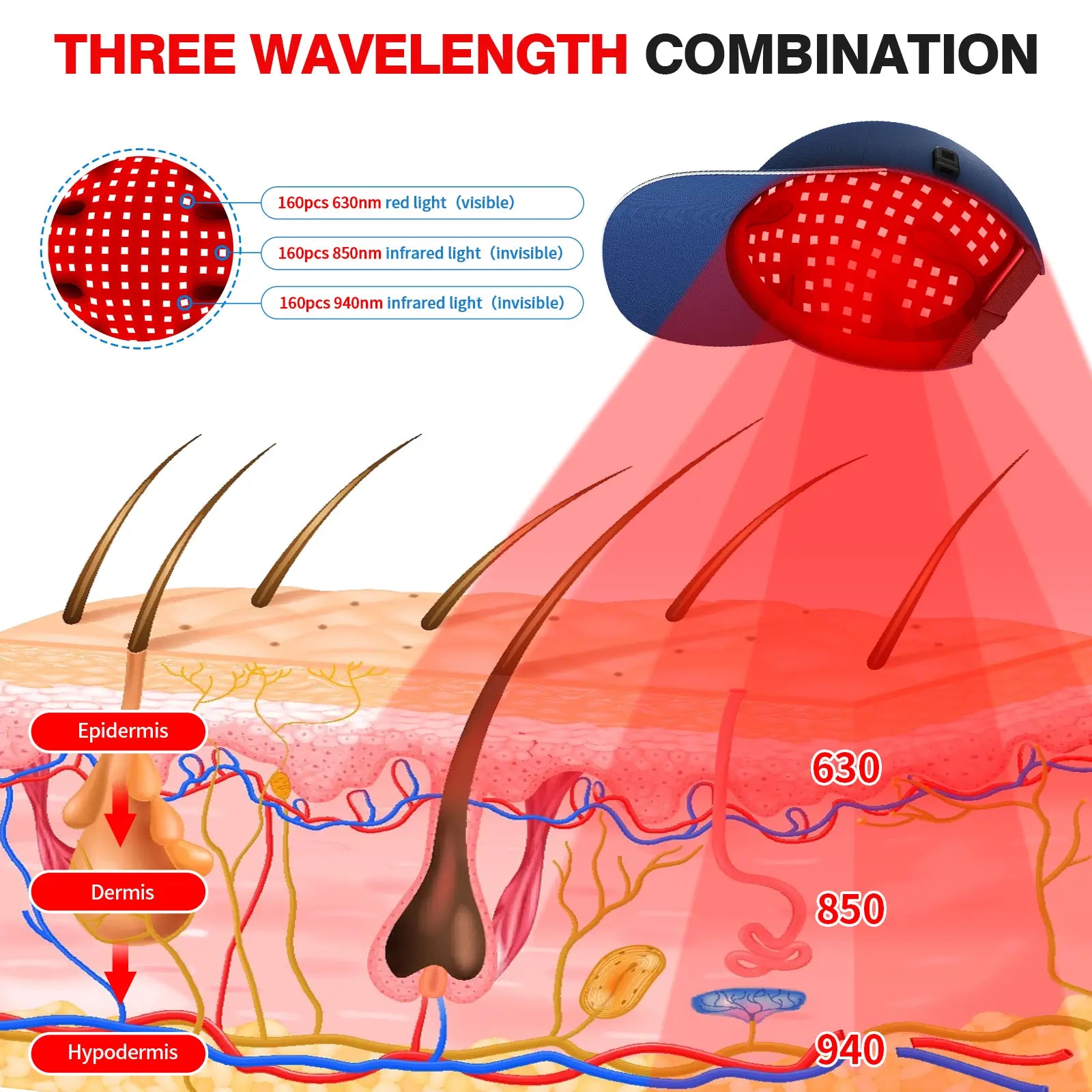 Three wavelength red light therapy cap showing 630nm red light and 850/940nm infrared light penetration.