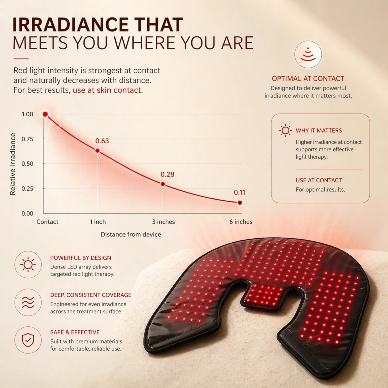 Irradiance infographic for red light therapy shoulder wrap showing light intensity decay from contact to 6 inches